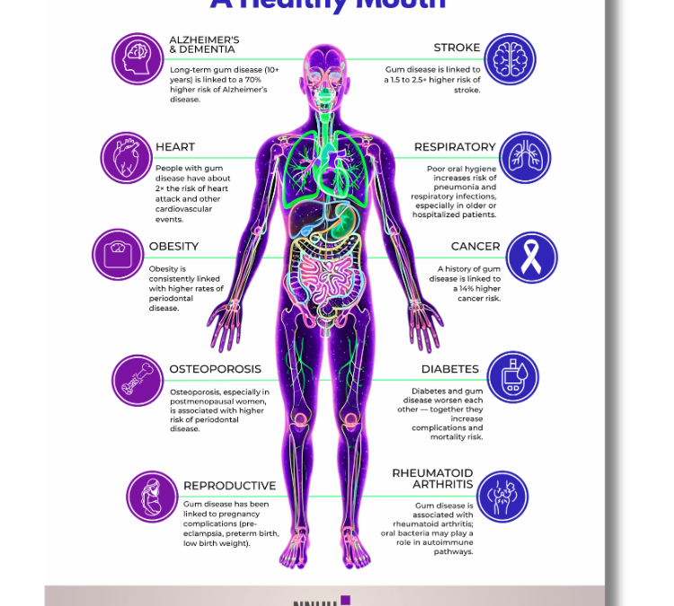 Oral Health and General Health: Is There a Connection?
